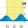 Tide chart for Weekapaug, Rhode Island on 2022/06/10