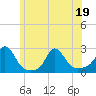 Tide chart for Weekapaug, Rhode Island on 2022/06/19
