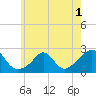 Tide chart for Weekapaug, Rhode Island on 2022/06/1