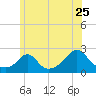 Tide chart for Weekapaug, Rhode Island on 2022/06/25