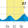 Tide chart for Weekapaug, Rhode Island on 2022/06/27