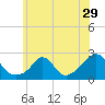 Tide chart for Weekapaug, Rhode Island on 2022/06/29