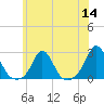 Tide chart for Weekapaug, Rhode Island on 2022/07/14