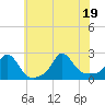 Tide chart for Weekapaug, Rhode Island on 2022/07/19