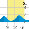 Tide chart for Weekapaug, Rhode Island on 2022/07/21