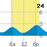 Tide chart for Weekapaug, Rhode Island on 2022/07/24