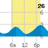 Tide chart for Weekapaug, Rhode Island on 2022/07/26