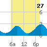Tide chart for Weekapaug, Rhode Island on 2022/07/27
