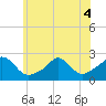 Tide chart for Weekapaug, Rhode Island on 2022/07/4