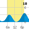 Tide chart for Weekapaug Point, Rhode Island on 2022/08/10