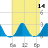 Tide chart for Weekapaug Point, Rhode Island on 2022/08/14