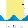 Tide chart for Weekapaug Point, Rhode Island on 2022/08/1