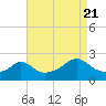 Tide chart for Weekapaug Point, Rhode Island on 2022/08/21