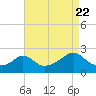 Tide chart for Weekapaug Point, Rhode Island on 2022/08/22