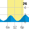 Tide chart for Weekapaug Point, Rhode Island on 2022/08/26