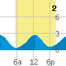 Tide chart for Weekapaug Point, Rhode Island on 2022/08/2