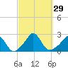 Tide chart for Weekapaug, Rhode Island on 2022/09/29