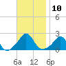 Tide chart for Weekapaug, Rhode Island on 2022/11/10