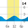 Tide chart for Weekapaug, Rhode Island on 2022/11/14