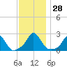 Tide chart for Weekapaug, Rhode Island on 2022/11/28