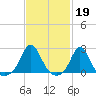 Tide chart for Weekapaug, Rhode Island on 2023/02/19