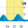 Tide chart for Weekapaug, Rhode Island on 2023/07/10