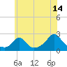 Tide chart for Weekapaug, Rhode Island on 2023/07/14