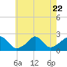 Tide chart for Weekapaug, Rhode Island on 2023/07/22