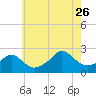 Tide chart for Weekapaug, Rhode Island on 2023/07/26