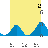 Tide chart for Weekapaug, Rhode Island on 2023/07/2