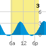 Tide chart for Weekapaug, Rhode Island on 2023/08/3