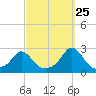 Tide chart for Weekapaug, Rhode Island on 2023/09/25