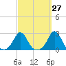 Tide chart for Weekapaug, Rhode Island on 2023/09/27