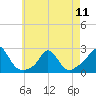 Tide chart for Weekapaug, Rhode Island on 2024/05/11