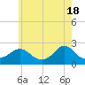 Tide chart for Weekapaug, Rhode Island on 2024/05/18