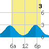 Tide chart for Weekapaug, Rhode Island on 2024/05/3