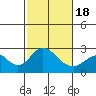 Tide chart for Borden HW Bridge, Old River, San Joaquin River Delta, California on 2021/02/18