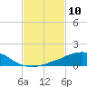 Tide chart for Bon Secour Bay, Weeks Bay, Louisiana on 2021/02/10