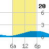 Tide chart for Bon Secour Bay, Weeks Bay, Louisiana on 2021/02/20