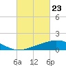 Tide chart for Bon Secour Bay, Weeks Bay, Louisiana on 2021/02/23