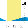 Tide chart for Bon Secour Bay, Weeks Bay, Louisiana on 2021/03/10
