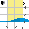 Tide chart for Bon Secour Bay, Weeks Bay, Louisiana on 2021/03/21