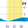 Tide chart for Bon Secour Bay, Weeks Bay, Louisiana on 2021/03/24