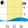 Tide chart for Bon Secour Bay, Weeks Bay, Louisiana on 2021/04/20