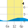 Tide chart for Bon Secour Bay, Weeks Bay, Louisiana on 2021/05/4