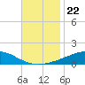 Tide chart for Bon Secour Bay, Weeks Bay, Louisiana on 2021/11/22
