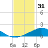Tide chart for Bon Secour Bay, Weeks Bay, Louisiana on 2021/12/31