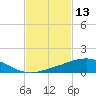 Tide chart for Bon Secour Bay, Weeks Bay, Louisiana on 2022/02/13