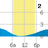 Tide chart for Bon Secour Bay, Weeks Bay, Louisiana on 2022/02/2