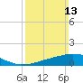 Tide chart for Bon Secour Bay, Weeks Bay, Louisiana on 2022/03/13